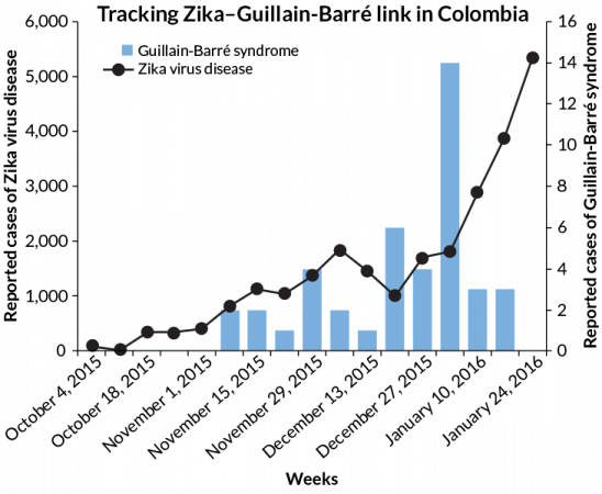 zika, graph