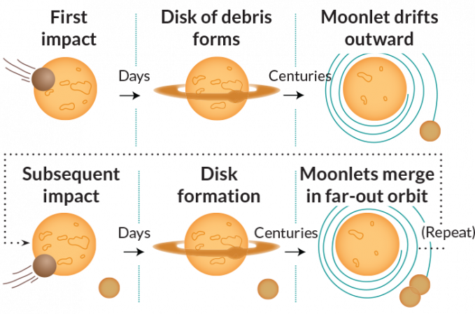 How Earth Got Its Moon Science News For Students