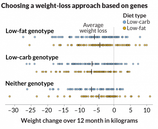 052618_genetictesting_diet-graph_730.png