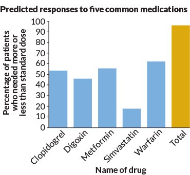 052618_genetictesting_drug-graph_.png