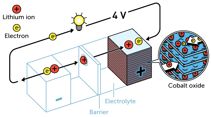 100919_nobel-chem_inline-GoodenoughBattery_desktop.png