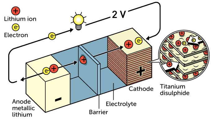 100919_nobel-chem_inline-WhittinghamsBattery_desktop.png