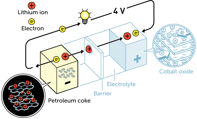 100919_nobel-chem_inline_YoshinosBattery_desktop.png