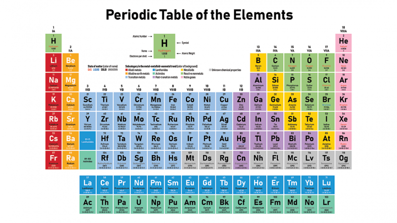 Scientists Say Periodic Table Science News For Students