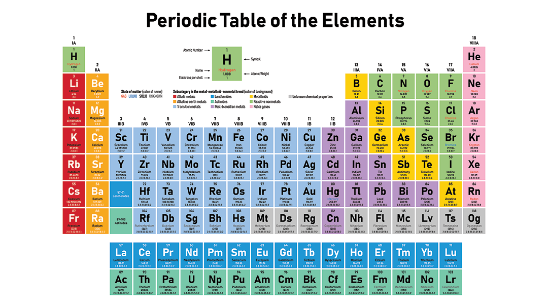 Atomic Number Chart Of Elements