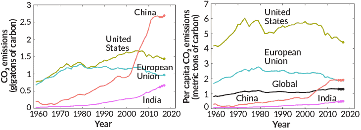 Carbon Dioxide Emissions Will Hit A Record High Globally In 18 Science News For Students