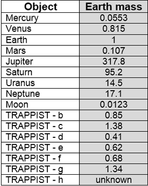 Planetary Data Chart