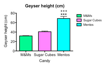 Geyser height graph