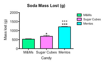 soda mass graph