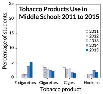 tobacco in middle school