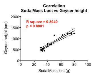 geyser correlation graph