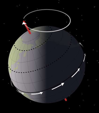 an illustration of the wobble of Earth's North pol