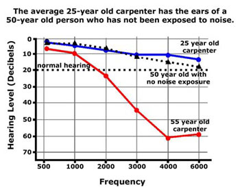 hearing graph