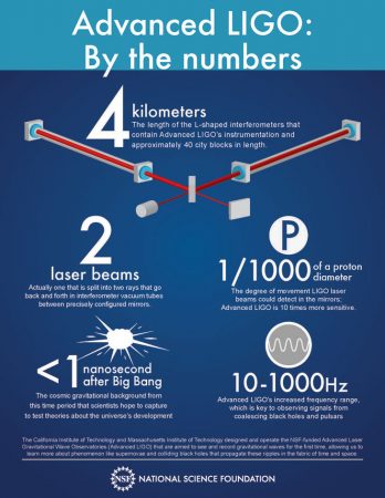 LIGO infographic