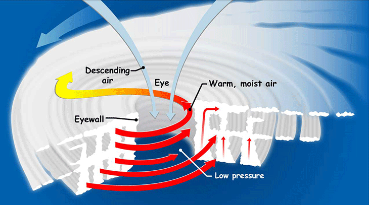 730-inline-hurricane_diagram_large.en_.gif