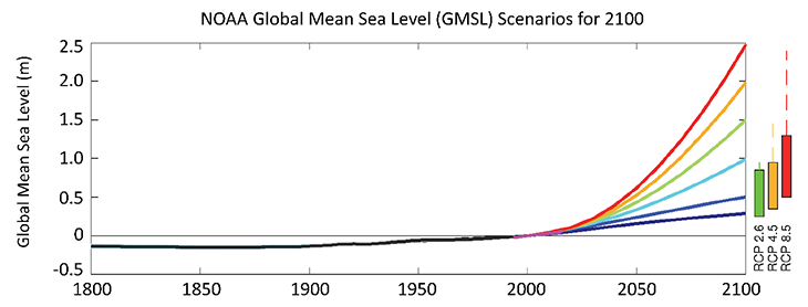 730_NOAA_global_sea_level_rise_graph.png