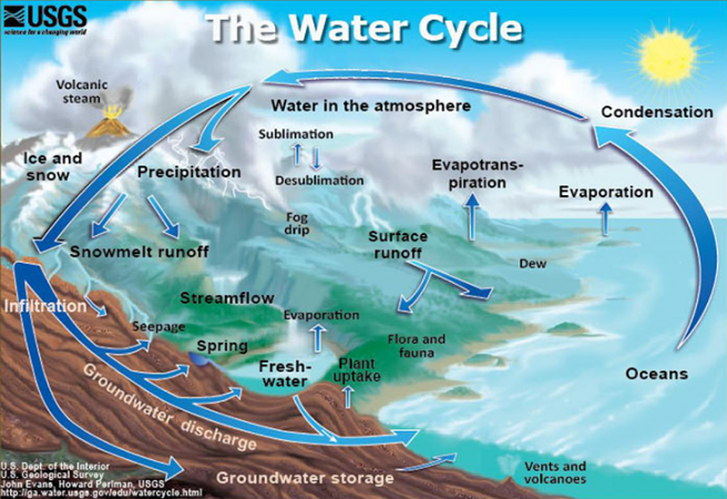 730_USGS_water_cycle.png