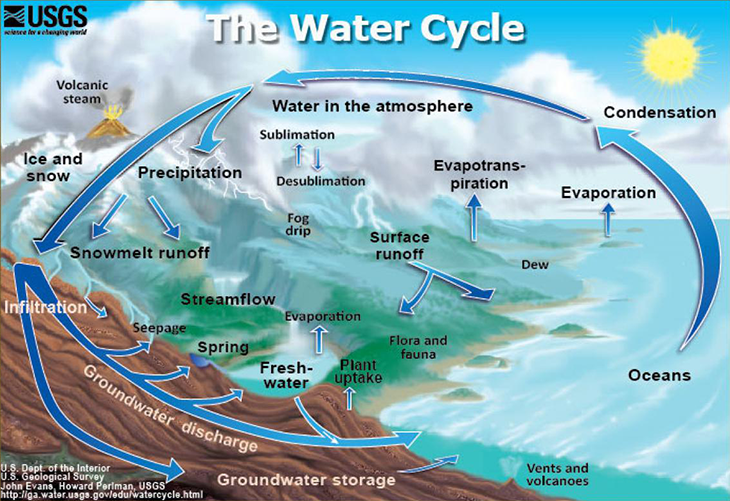 Erklärer: Das Wasser der Erde ist in einem riesigen Kreislauf verbunden