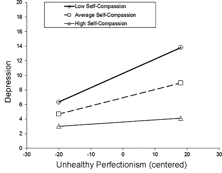 a graph showing a relationship between perfectionism and depression