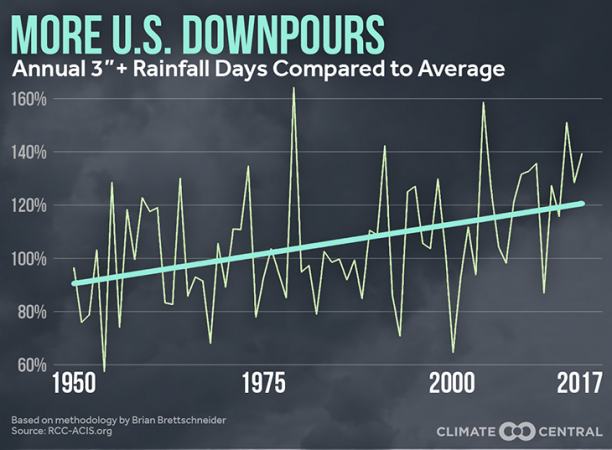 730_more_US_downpours.png