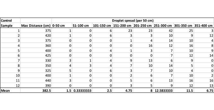 data for droplet spread for snot with no tissue