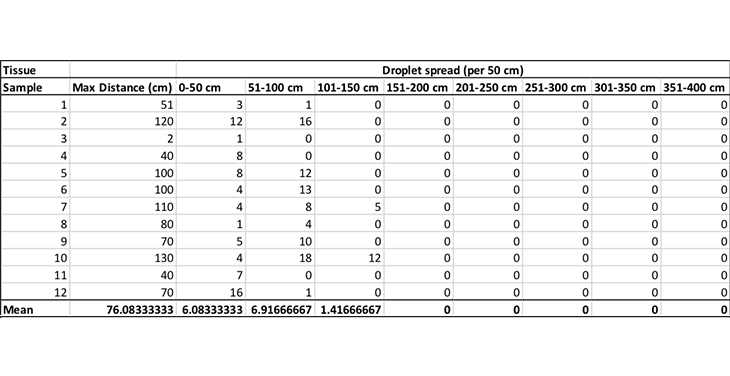 data for droplet spread for snot with the tissue present