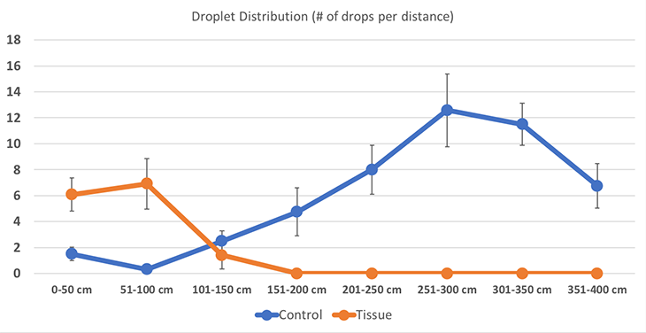 graph showing how droplets distributed along the tarp with and without a tissue present