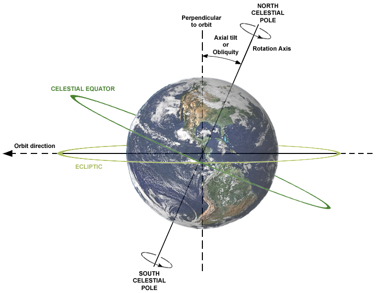 a diagram showing long term changes in axial tilt