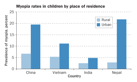 Studies suggest that rates of nearsightedness differ in ethnically related populations living in rural versus urban areas (data from country to country may not be comparable). City living appears to have a detrimental effect on eye development. Credit: I. Morgan and K. Rose/Progress in Retinal and Eye Research 2005