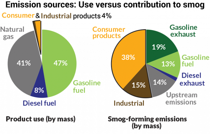 Sources Of Air Pollution Pie Chart