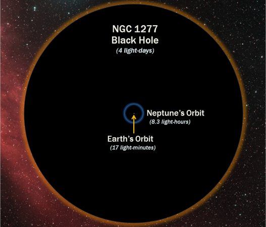 The heart of a galaxy called NGC 1277 contains a black hole recently discovered to be far larger than expected. If this black hole were at the center of our solar system, its event horizon would extend 11 times farther than Neptune's orbit. Credit: D. Benningfield/K. Gebhardt/StarDate