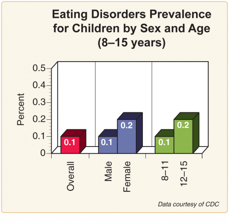 eating disorder data