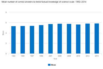 pew science indicators