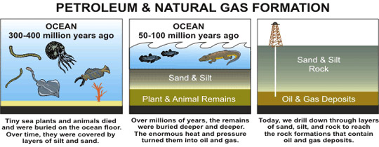 This graphic shows how the oil and natural gas we extract for use today began forming hundreds of millions of years ago. Credit: U.S. Energy Information Administration