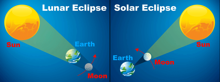 inline-lunar-vs-solar-eclipse.gif
