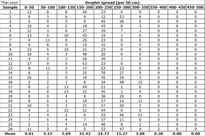 730_Thin_Snot_Droplet_Spread_Table Plan C