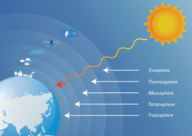 atmosphere layers