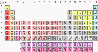 Element Charges Chart