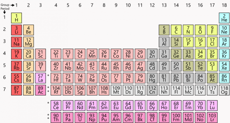 Chemistry S Ever Useful Periodic Table, Periodic Table With Atomic Mass And Number Rounded