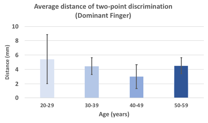 age graph