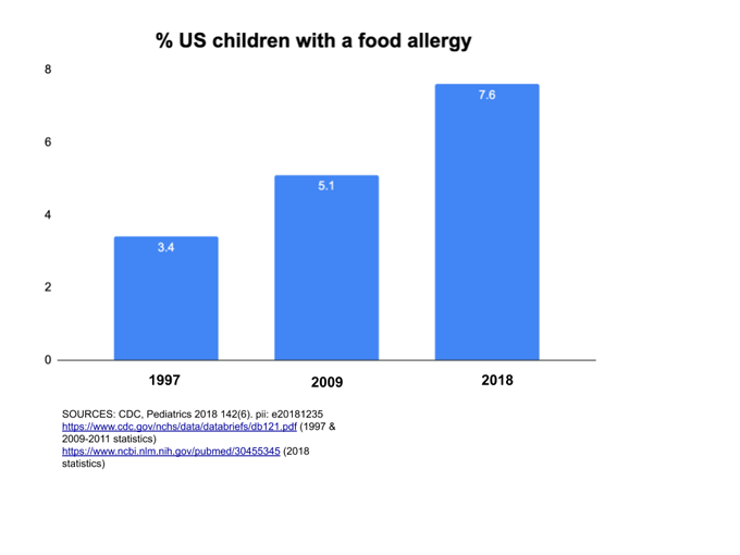 food allergy graph