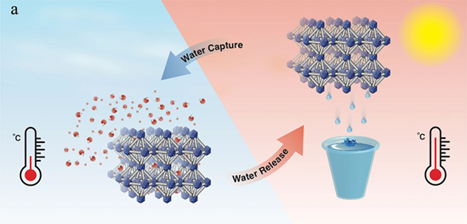 an illustration showing how humidity is absorbed from the air by MOFs and then released at higher temperatures