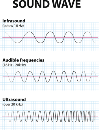 an illustration of different kinds of soundwaves