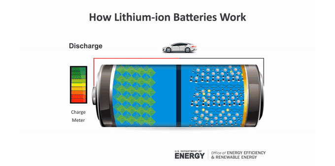 an animation of a lithium-ion battery