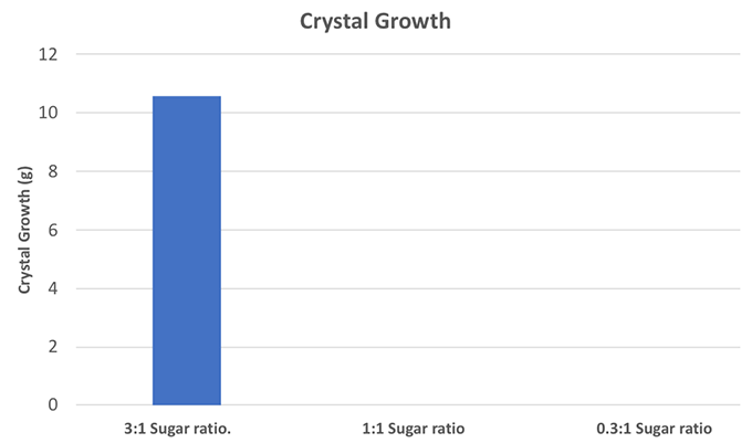 um gráfico mostrando o crescimento do cristal para cada proporção