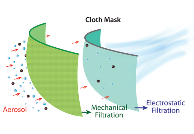 an illustration of how a cloth maks can filter aerosols
