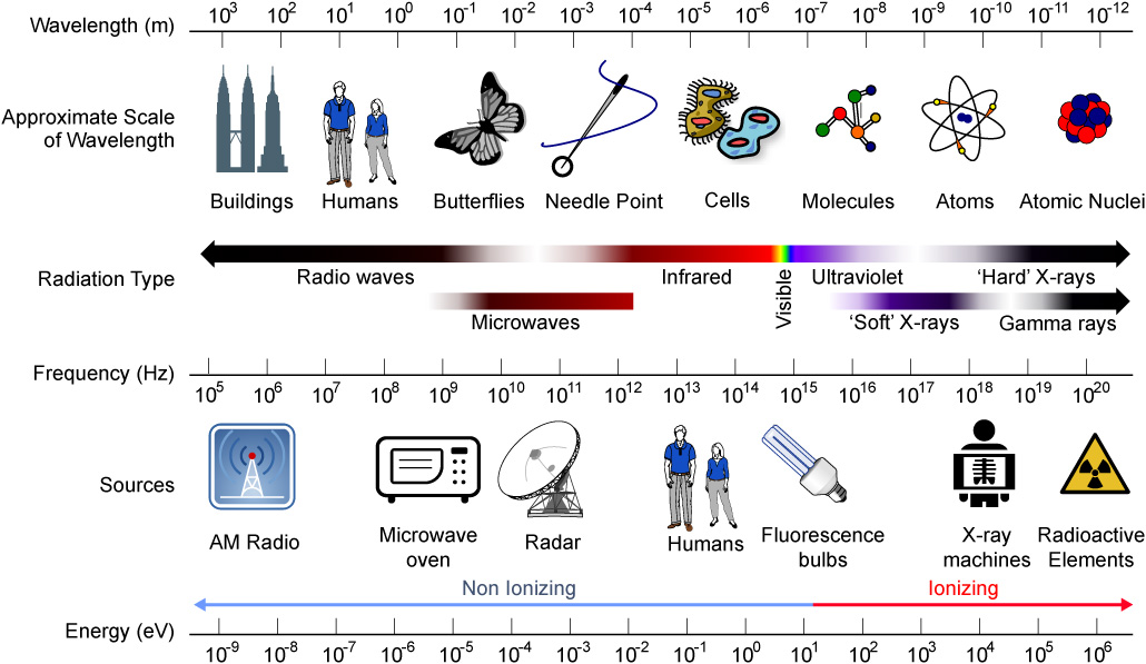 electromagnetic spectrum