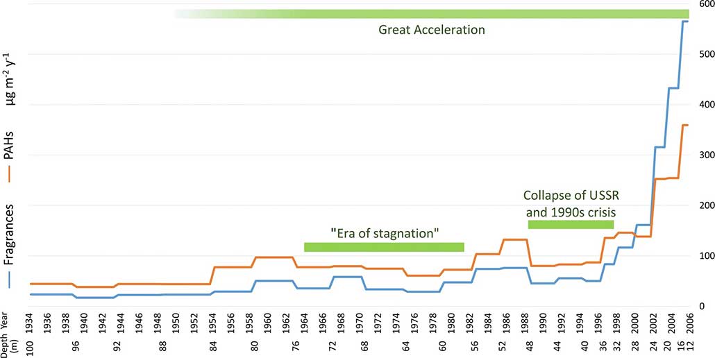 a graph showing pollution in an ice core