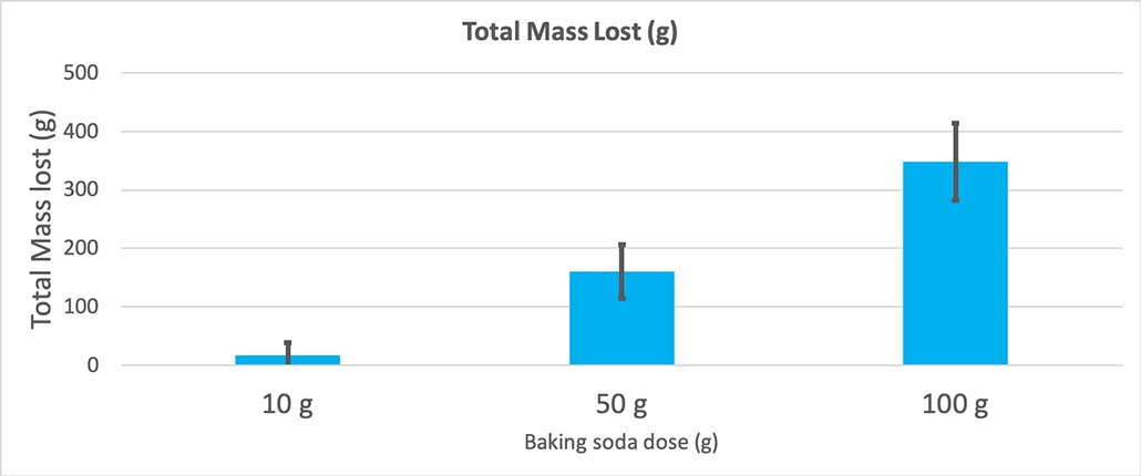 a graph showing the total mass lost for each amount of baking soda used