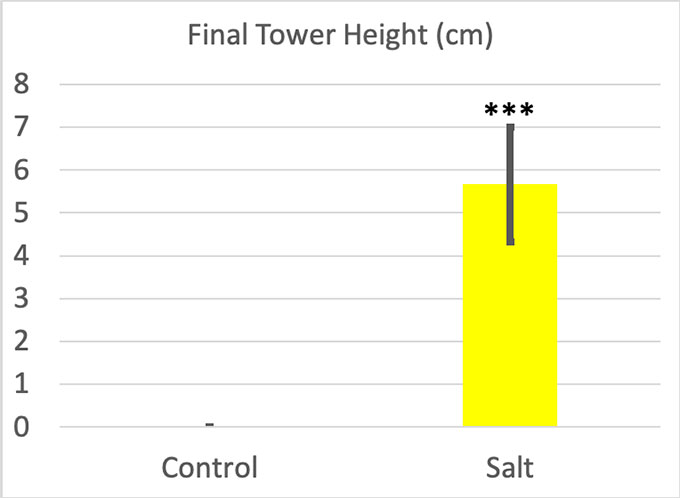 a graph showing tower heights of ice towers